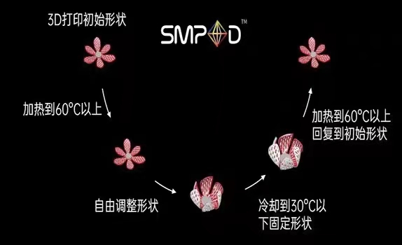形狀記憶效應示意圖