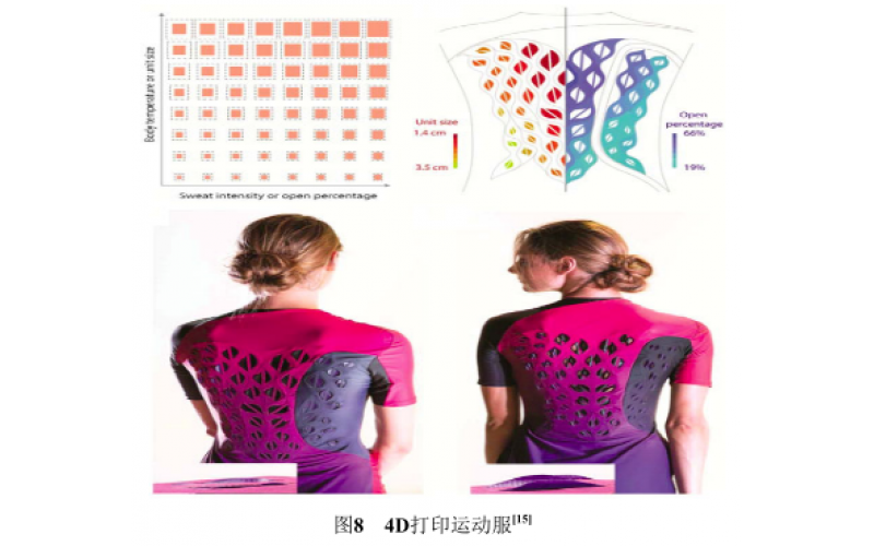 增材制造: 從3D到4D